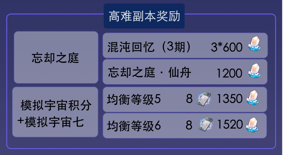 崩坏星穹铁道1.2版本星穹获取统计