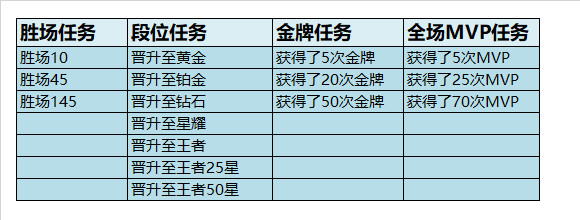 王者荣耀s17赛季奖励怎么领取 赛季奖励领取调整说明及未领取奖励补发公告