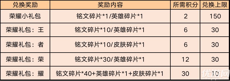 王者荣耀3月10日更新公告 白色情人节活动浪漫开启