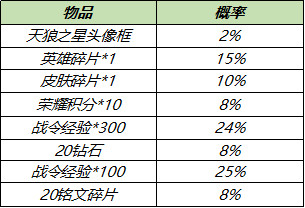 王者荣耀7月28日更新内容 蔷薇珍宝阁7月29日逐步开启