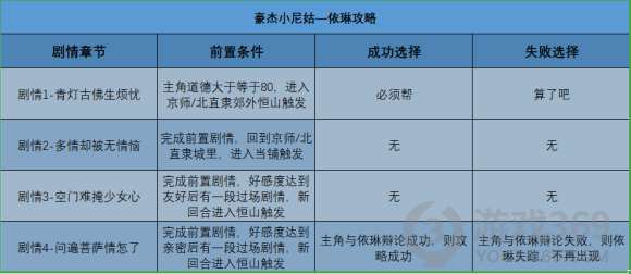 豪杰成长计划美女攻略表 豪杰成长计划美女攻略步骤大全