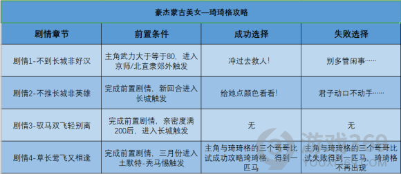 豪杰成长计划美女攻略表 豪杰成长计划美女攻略步骤大全