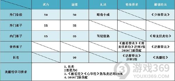 豪杰成长计划北少林玩法解析 豪杰成长计划北少林怎么玩