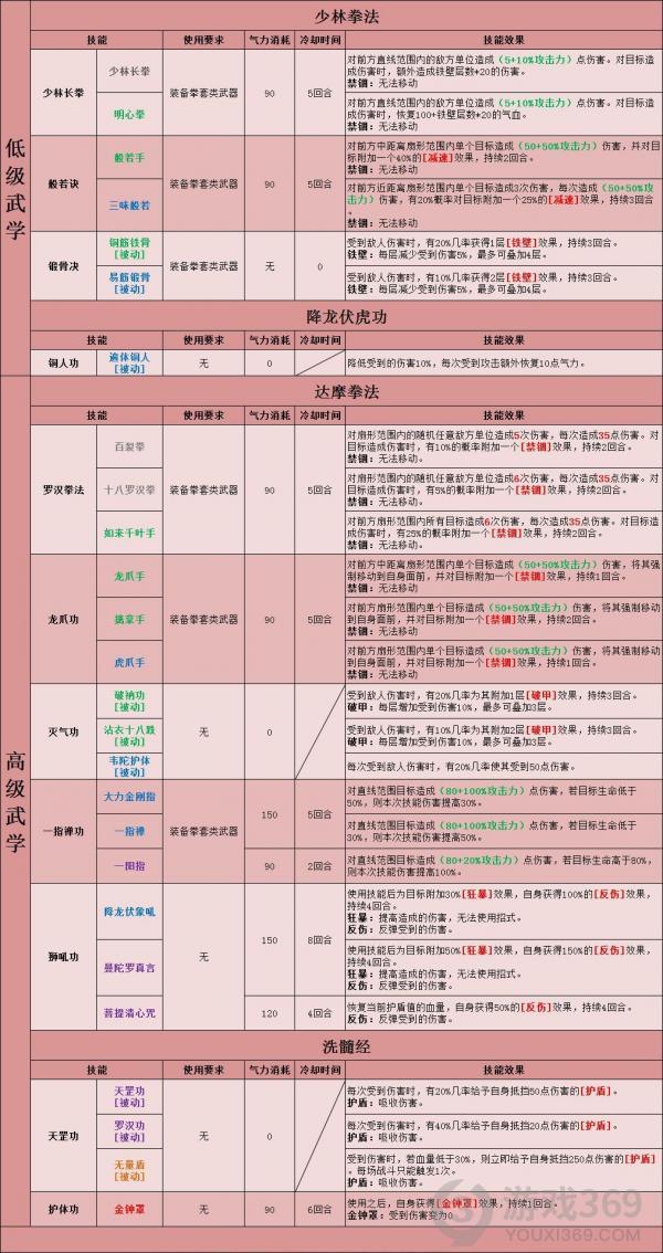 豪杰成长计划北少林玩法解析 豪杰成长计划北少林怎么玩