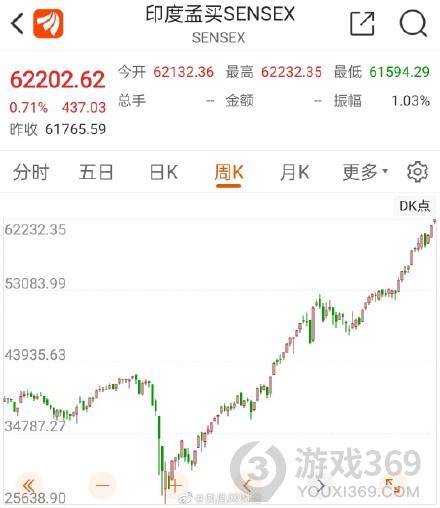 印度牛市暴涨超700%怎么回事 印度牛市暴涨超700%原因