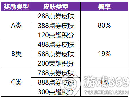 王者荣耀共赏芳华皮肤奖池概率是多少 王者荣耀共赏芳华皮肤卡概率