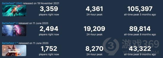 《战地2042》大更新后Steam玩家在线人数峰值翻倍 但仍不及《战地1》