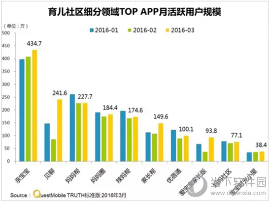 育儿社区细分领域TOP APP月活跃用户规模