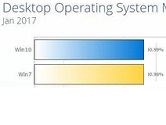 Win10美国本土首度超越Win7 全球范围仍落后