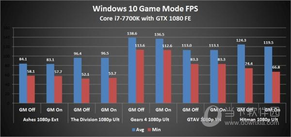 Win10游戏模式测试结果