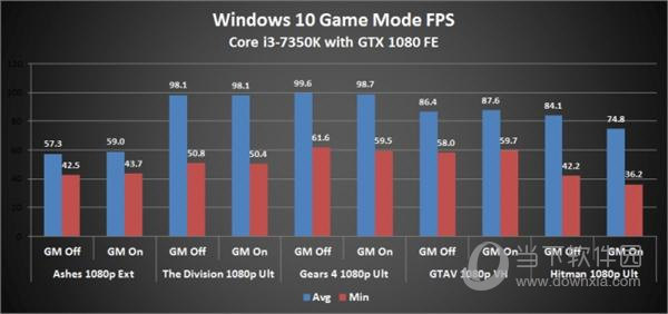 Win10游戏模式测试截图