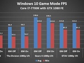 Win10游戏模式令人失望 几乎无提升部分游戏表现下降