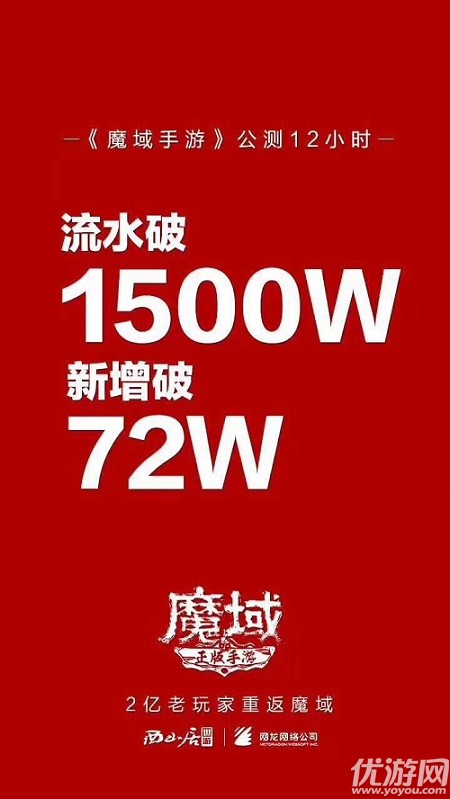 《魔域手游》首日斩获佳绩 12小时流水破1500万获玩家好评