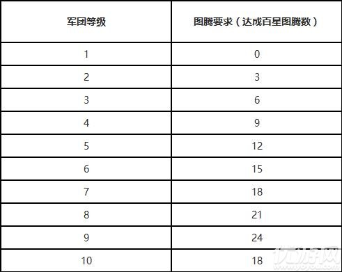 一个好汉三个帮 全新《魔域手游》军团系统