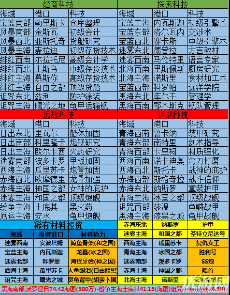 《小小航海士》安卓版来了 萌新入手指南首曝