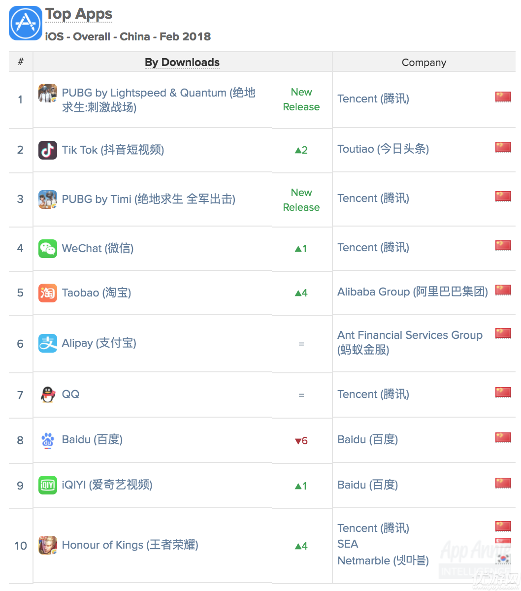 2018年2月中国App市场解析:绝地求生类吃鸡游戏实力抢眼