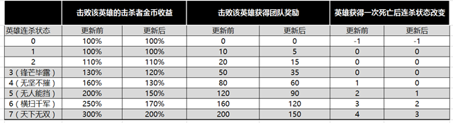 王者荣耀7月24日更新了什么 王者荣耀7月24日更新内容汇总