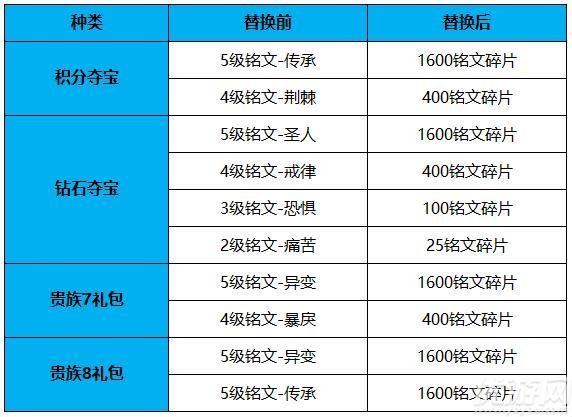 王者荣耀11月13日更新了什么 王者荣耀11月13日更新内容汇总