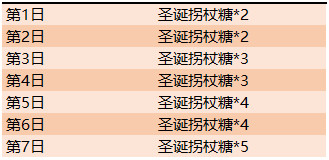 王者荣耀12月17日更新了什么 集圣诞拐杖糖兑圣诞荣耀播报