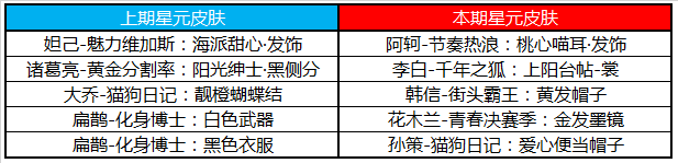 王者荣耀12月24日更新内容 收集2020迎新雪球兑snk英雄