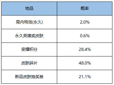 王者荣耀12月31日更新了什么 王者荣耀12月31日更新公告