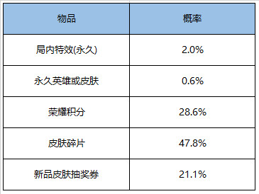 王者荣耀12月31日更新了什么 王者荣耀12月31日更新公告