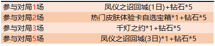 王者荣耀12月31日更新了什么 王者荣耀12月31日更新公告