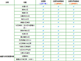 DiskGenius专业版和普通版有什么区别 标准版和专业版区别大吗