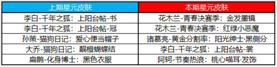 王者荣耀7月13日更新内容 鲁班大师乓乓大师皮肤免费领