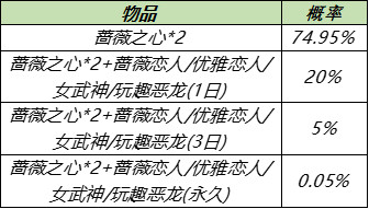 王者荣耀7月28日更新内容 蔷薇珍宝阁7月29日逐步开启