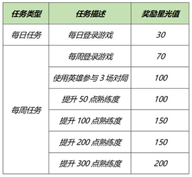 王者荣耀8月24日更新公告 赵云淬星耀世皮肤上架