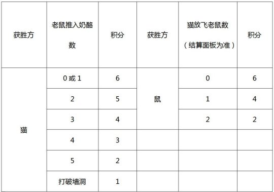 《猫和老鼠》官方手游夏季城市挑战赛来袭