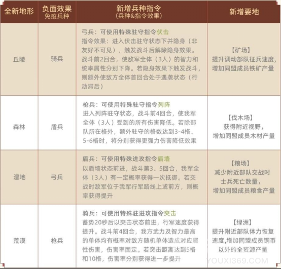 《三国志战略版》新赛季“军争地利”上线在即