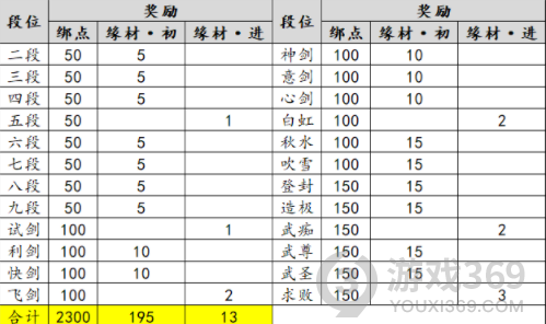 天涯明月刀手游新赛季PVP段位奖励有什么 新赛季PVP段位奖励一览