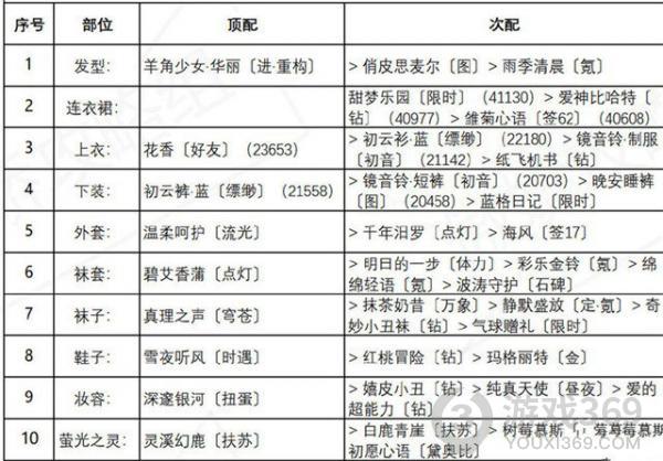 奇迹暖暖红尾摇曳高分搭配攻略 盛夏薰风第一天完美搭配方法