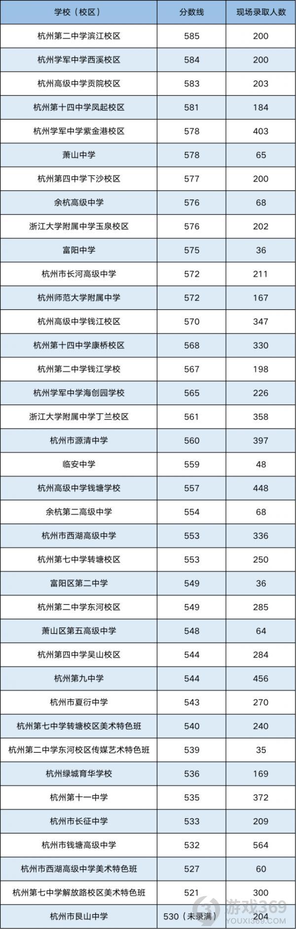 2021杭州第一批高中录取分数线