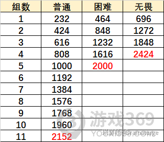 原神元素虹光之诗怎么完成 原神无尽骤战第二天攻略