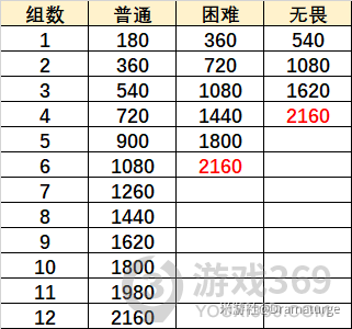 原神在熔融的炉心怎么打 原神无尽骤战第四天攻略