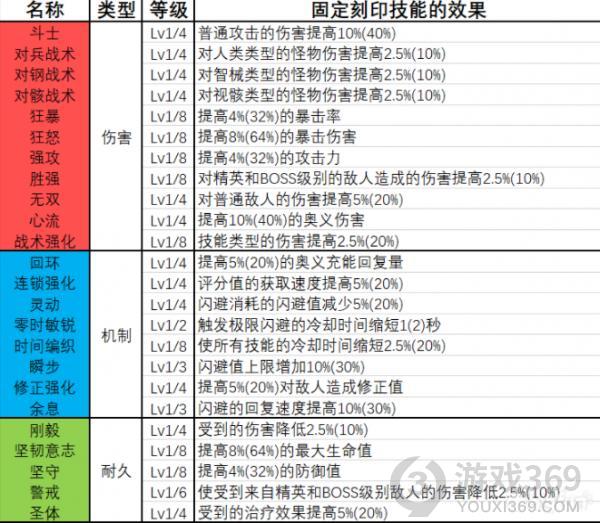 代号弥弥尔刻印系统怎么玩 代号弥弥尔刻印系统玩法攻略