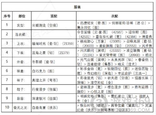 奇迹暖暖诱人苹果糖搭配攻略 盛夏薰风第五天高分搭配技巧