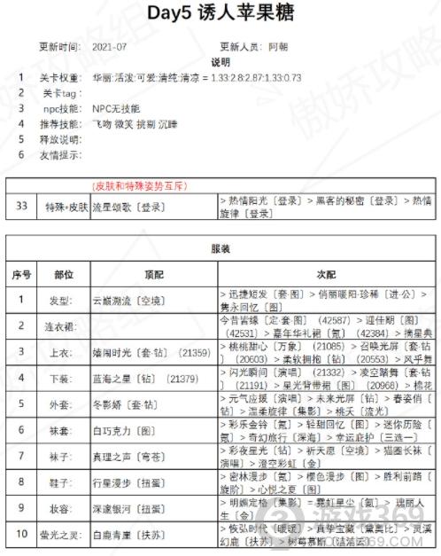 奇迹暖暖诱人苹果糖搭配攻略 盛夏薰风第五天高分搭配技巧