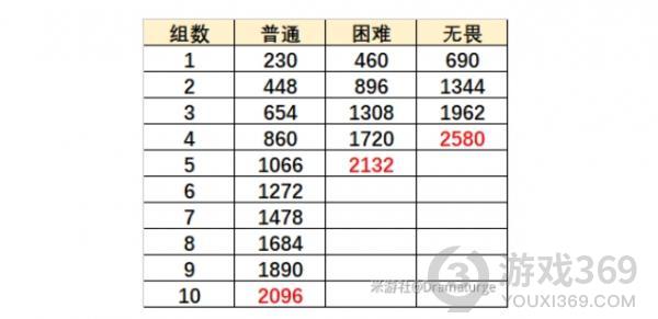 原神烈焰灭却之地攻略-原神无尽骤战第六天高分打法技巧