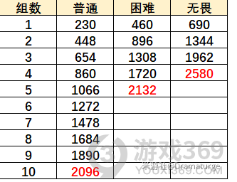 原神烈焰灭却之地怎么打 原神无尽骤战第六天打法攻略