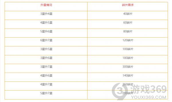 伊甸园的骄傲角色升到7星需要多少碎片 角色升星碎片一览