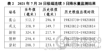  遇到暴雨该如何自救 暴雨自救手册内容介绍