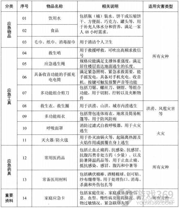  遇到暴雨该如何自救 暴雨自救手册内容介绍