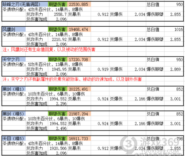 原神0命神里绫华用什么武器 原神0命神里绫华武器分析