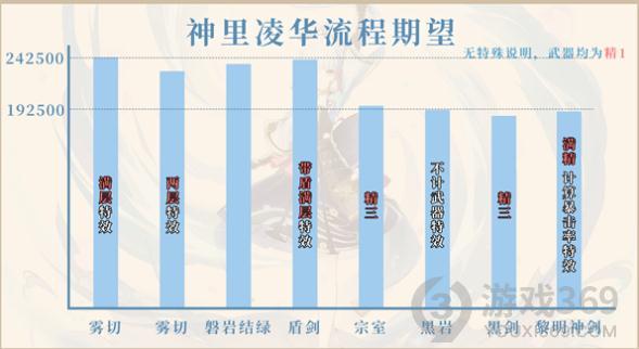 原神2.0版本单手剑数据对比 原神不同角色及武器数据对比分析