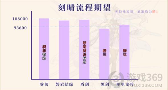 原神2.0版本单手剑数据对比 原神不同角色及武器数据对比分析