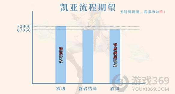 原神2.0版本单手剑数据对比 原神不同角色及武器数据对比分析